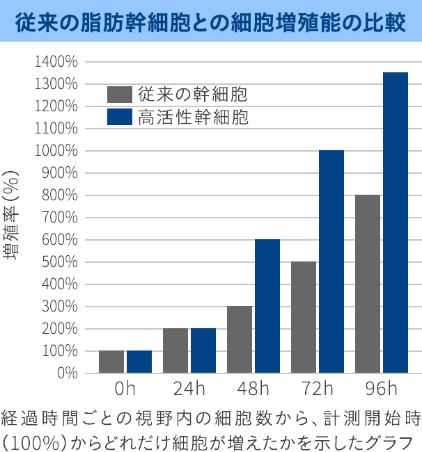 従来の脂肪幹細胞との細胞増殖能の比較