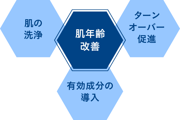 効果を高める治療の連動性