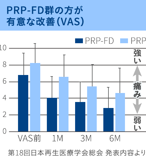 PRP-FD群の方が有意な改善（VAS）