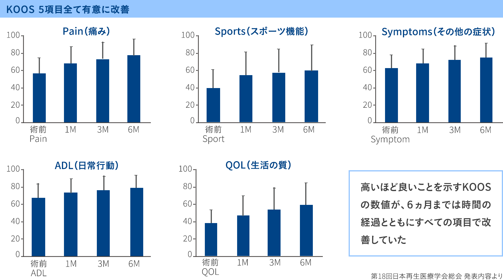 KOOS5項目全て有意に改善